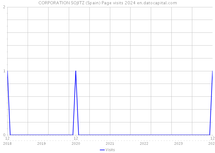 CORPORATION SOJITZ (Spain) Page visits 2024 