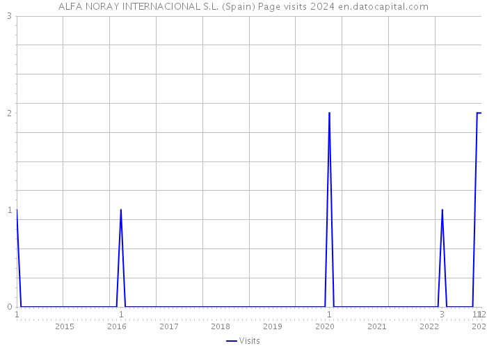 ALFA NORAY INTERNACIONAL S.L. (Spain) Page visits 2024 