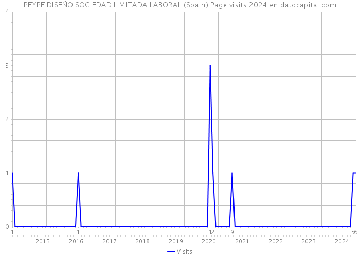 PEYPE DISEÑO SOCIEDAD LIMITADA LABORAL (Spain) Page visits 2024 