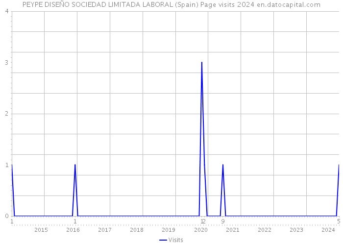 PEYPE DISEÑO SOCIEDAD LIMITADA LABORAL (Spain) Page visits 2024 