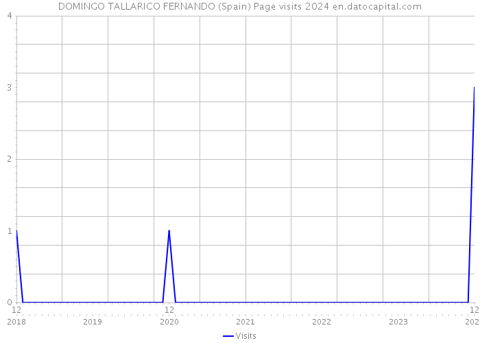 DOMINGO TALLARICO FERNANDO (Spain) Page visits 2024 