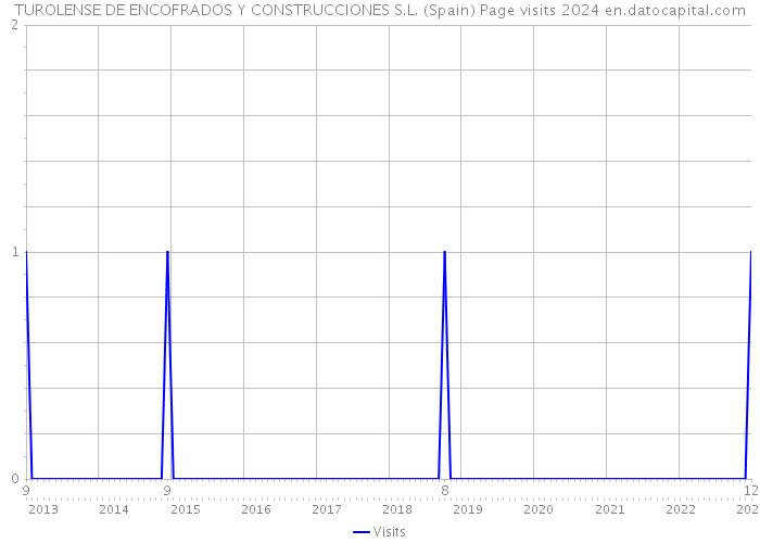 TUROLENSE DE ENCOFRADOS Y CONSTRUCCIONES S.L. (Spain) Page visits 2024 