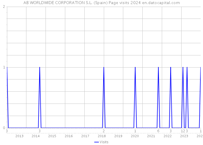 AB WORLDWIDE CORPORATION S.L. (Spain) Page visits 2024 