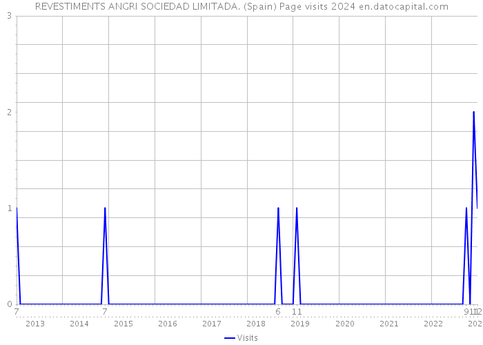 REVESTIMENTS ANGRI SOCIEDAD LIMITADA. (Spain) Page visits 2024 