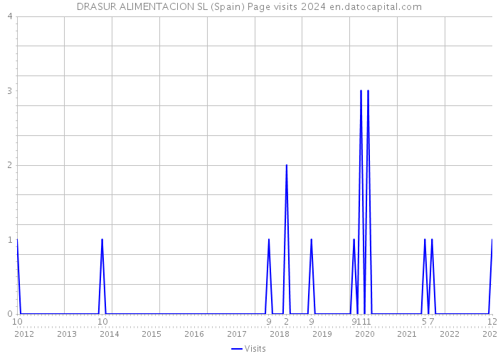 DRASUR ALIMENTACION SL (Spain) Page visits 2024 