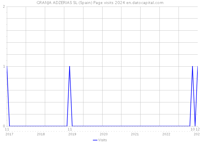 GRANJA ADZERIAS SL (Spain) Page visits 2024 