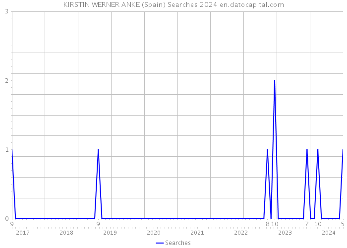 KIRSTIN WERNER ANKE (Spain) Searches 2024 