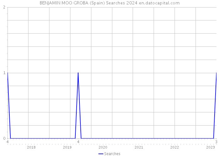 BENJAMIN MOO GROBA (Spain) Searches 2024 