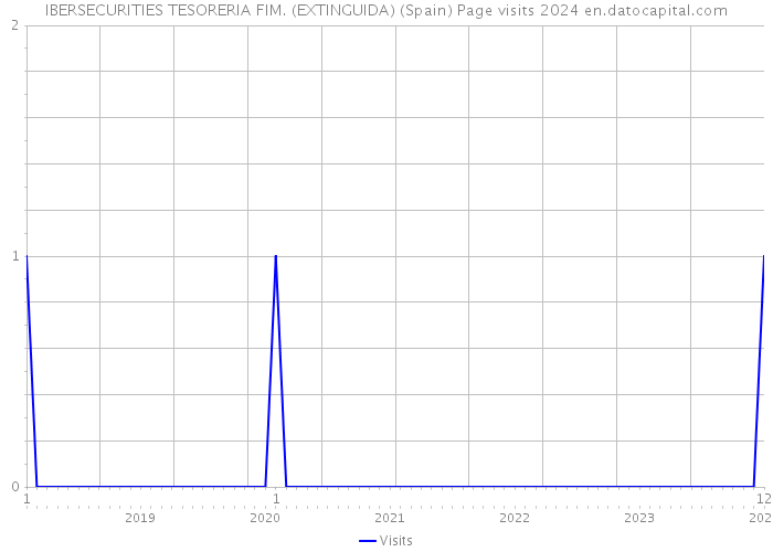 IBERSECURITIES TESORERIA FIM. (EXTINGUIDA) (Spain) Page visits 2024 
