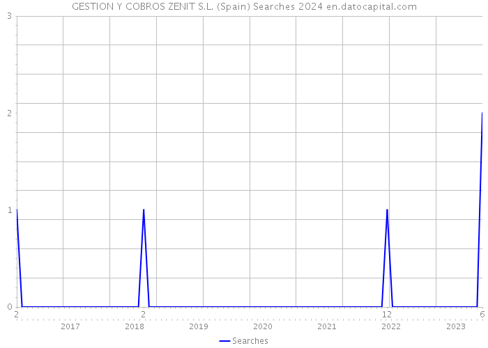 GESTION Y COBROS ZENIT S.L. (Spain) Searches 2024 