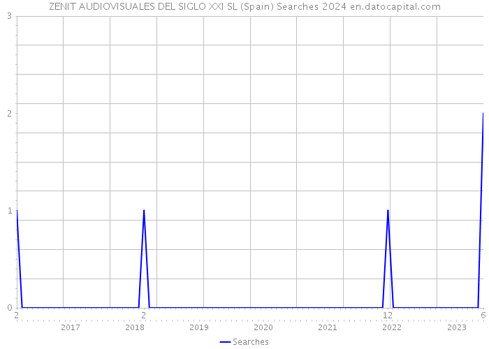 ZENIT AUDIOVISUALES DEL SIGLO XXI SL (Spain) Searches 2024 