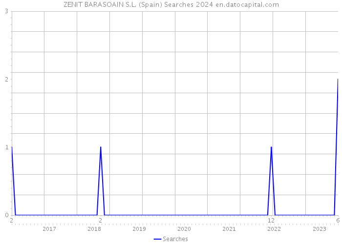 ZENIT BARASOAIN S.L. (Spain) Searches 2024 