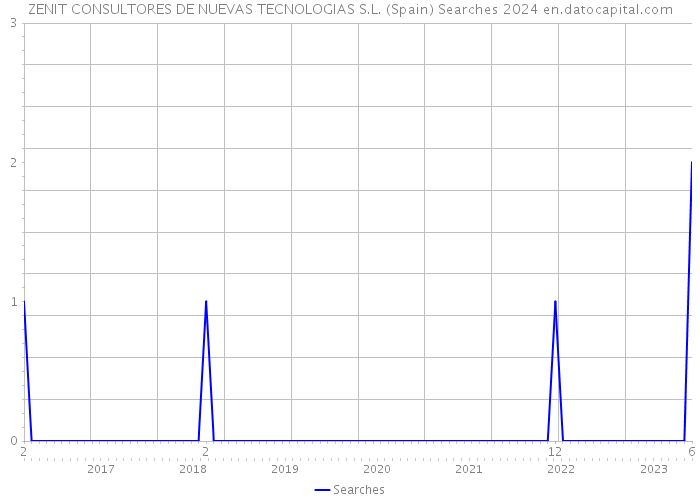 ZENIT CONSULTORES DE NUEVAS TECNOLOGIAS S.L. (Spain) Searches 2024 