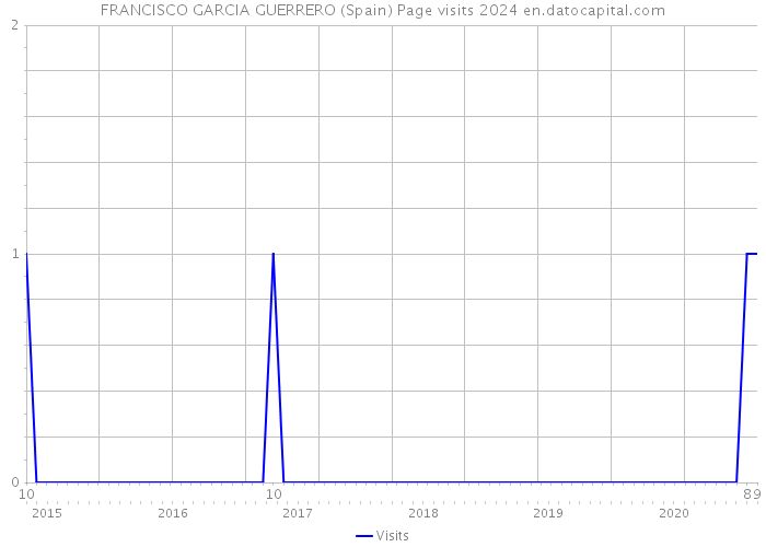 FRANCISCO GARCIA GUERRERO (Spain) Page visits 2024 