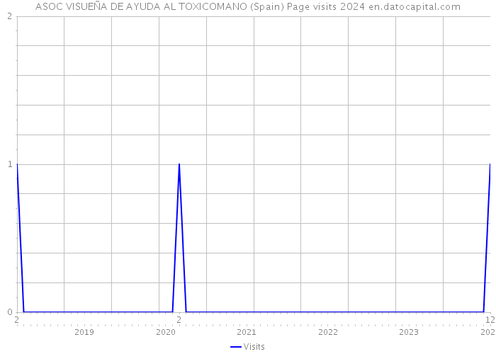 ASOC VISUEÑA DE AYUDA AL TOXICOMANO (Spain) Page visits 2024 