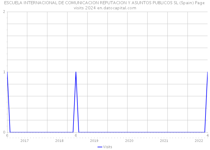 ESCUELA INTERNACIONAL DE COMUNICACION REPUTACION Y ASUNTOS PUBLICOS SL (Spain) Page visits 2024 