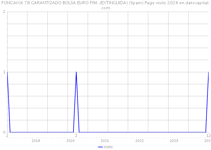 FONCAIXA 78 GARANTIZADO BOLSA EURO FIM. (EXTINGUIDA) (Spain) Page visits 2024 