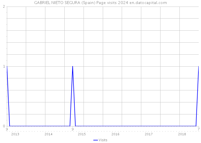 GABRIEL NIETO SEGURA (Spain) Page visits 2024 