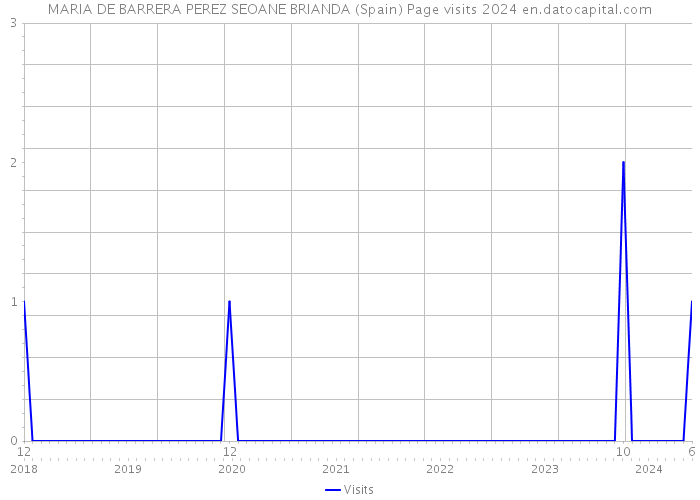 MARIA DE BARRERA PEREZ SEOANE BRIANDA (Spain) Page visits 2024 