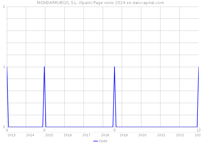 MONDARRUEGO, S.L. (Spain) Page visits 2024 