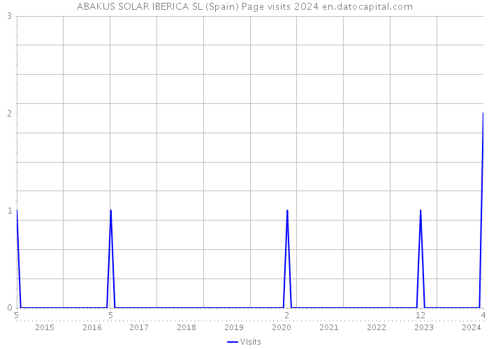 ABAKUS SOLAR IBERICA SL (Spain) Page visits 2024 