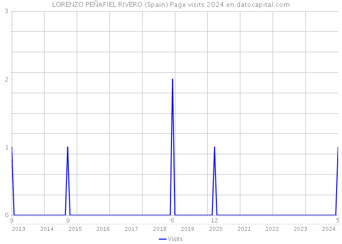 LORENZO PEÑAFIEL RIVERO (Spain) Page visits 2024 