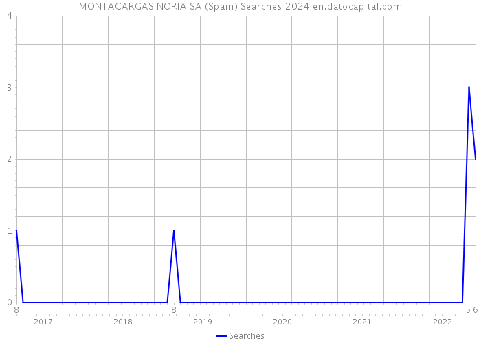 MONTACARGAS NORIA SA (Spain) Searches 2024 