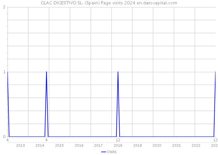 GLAC DIGESTIVO SL. (Spain) Page visits 2024 