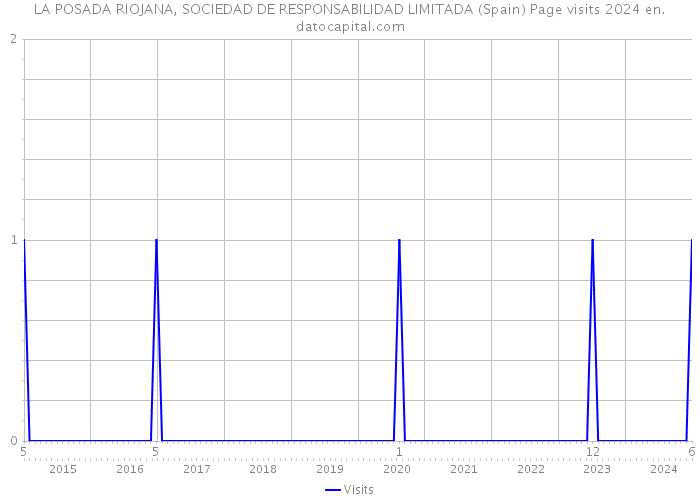 LA POSADA RIOJANA, SOCIEDAD DE RESPONSABILIDAD LIMITADA (Spain) Page visits 2024 
