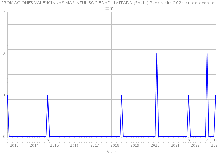 PROMOCIONES VALENCIANAS MAR AZUL SOCIEDAD LIMITADA (Spain) Page visits 2024 