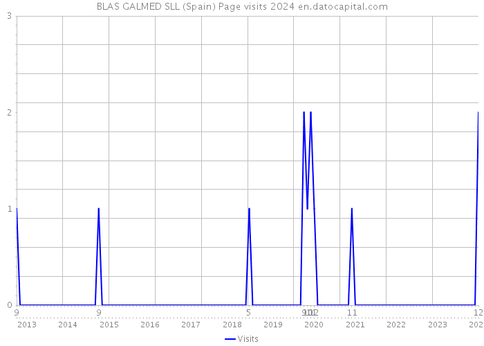 BLAS GALMED SLL (Spain) Page visits 2024 