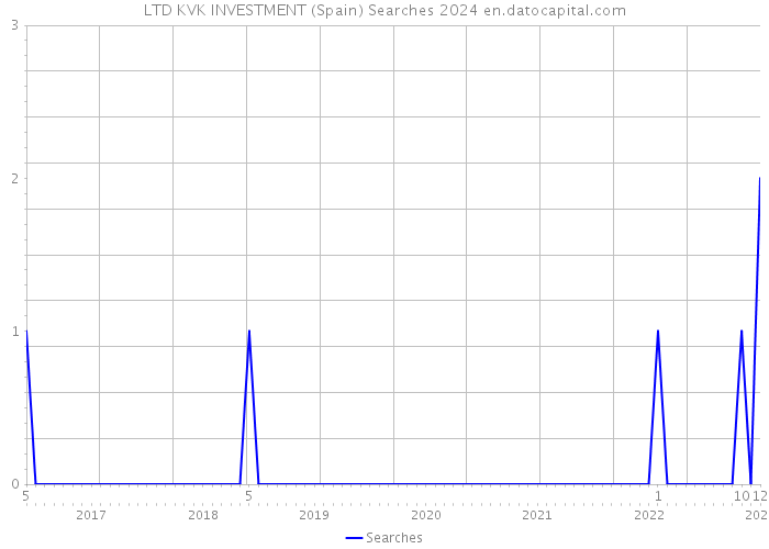 LTD KVK INVESTMENT (Spain) Searches 2024 