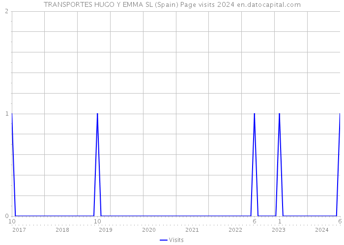 TRANSPORTES HUGO Y EMMA SL (Spain) Page visits 2024 