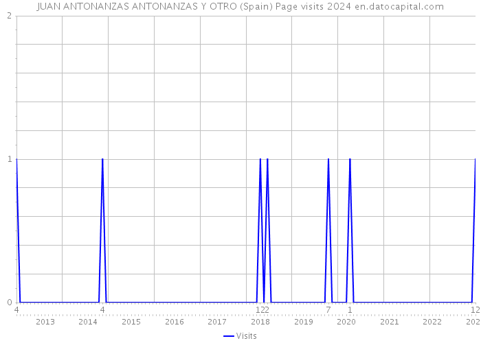 JUAN ANTONANZAS ANTONANZAS Y OTRO (Spain) Page visits 2024 