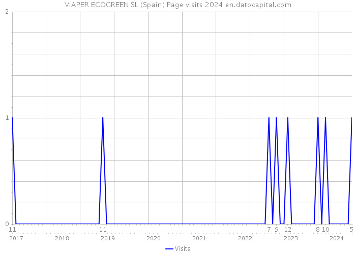 VIAPER ECOGREEN SL (Spain) Page visits 2024 