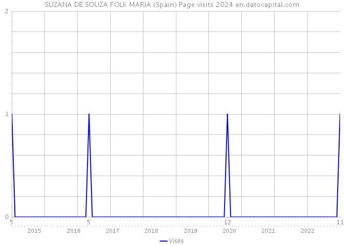 SUZANA DE SOUZA FOLK MARIA (Spain) Page visits 2024 