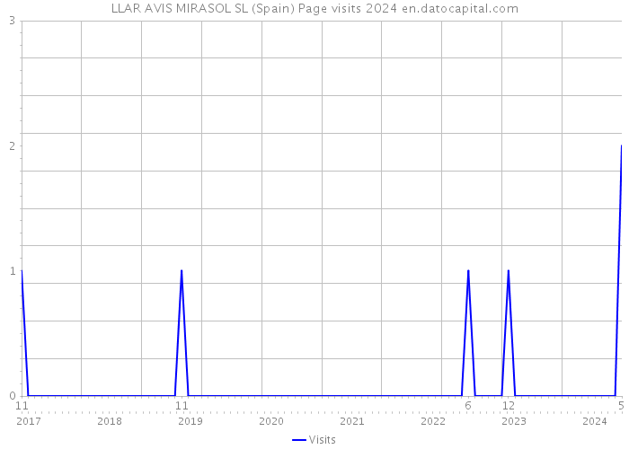 LLAR AVIS MIRASOL SL (Spain) Page visits 2024 