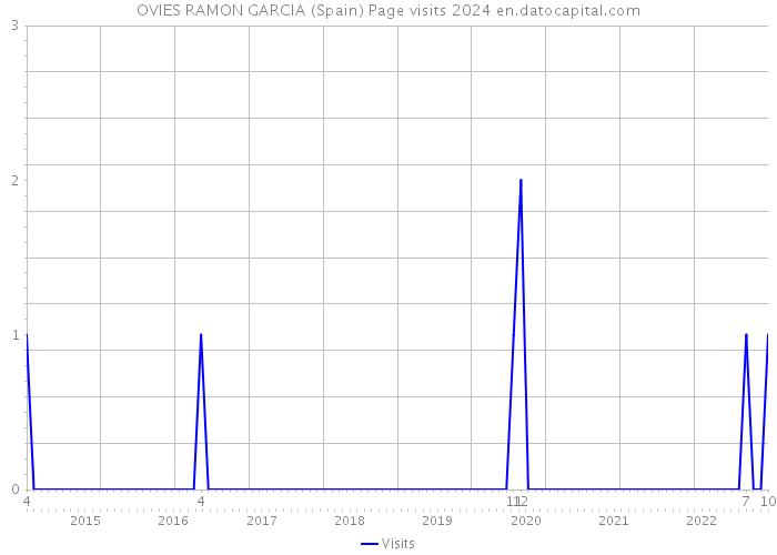 OVIES RAMON GARCIA (Spain) Page visits 2024 