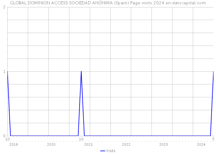 GLOBAL DOMINION ACCESS SOCIEDAD ANÓNIMA (Spain) Page visits 2024 