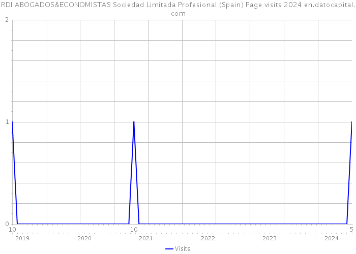 RDI ABOGADOS&ECONOMISTAS Sociedad Limitada Profesional (Spain) Page visits 2024 
