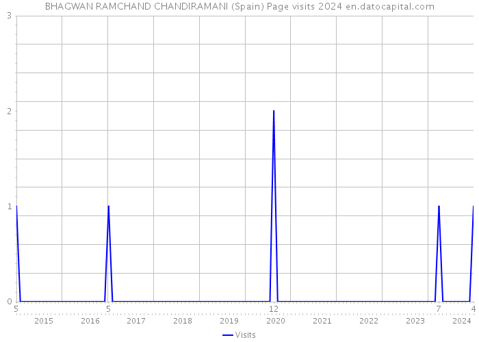BHAGWAN RAMCHAND CHANDIRAMANI (Spain) Page visits 2024 
