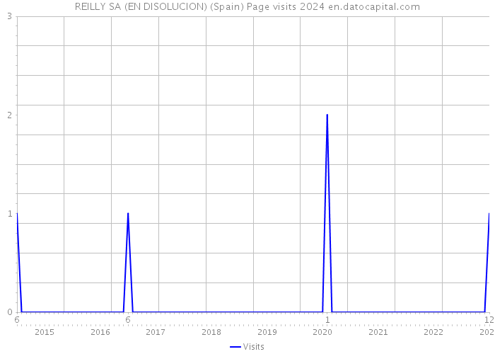 REILLY SA (EN DISOLUCION) (Spain) Page visits 2024 