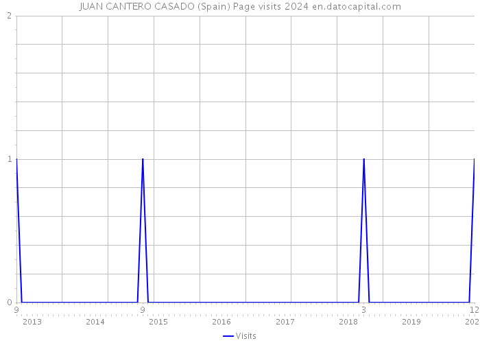 JUAN CANTERO CASADO (Spain) Page visits 2024 