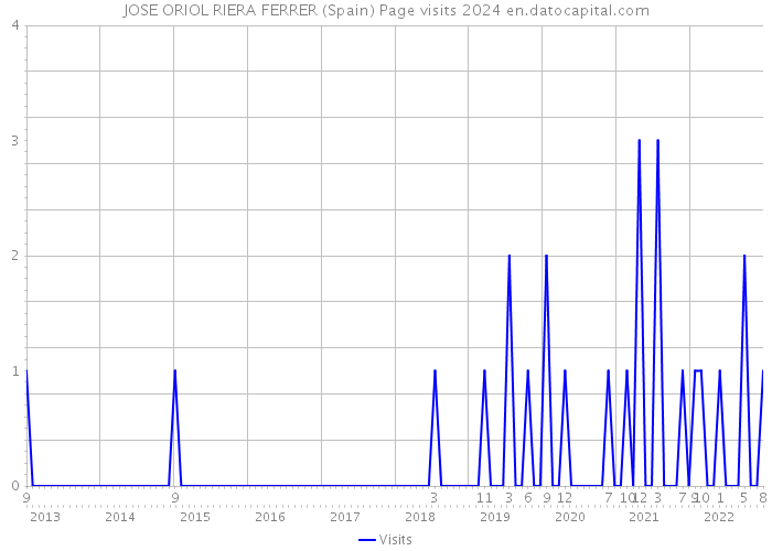 JOSE ORIOL RIERA FERRER (Spain) Page visits 2024 