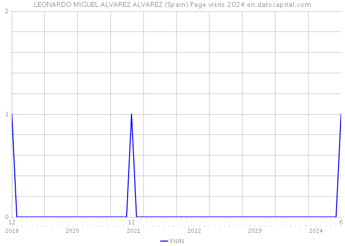 LEONARDO MIGUEL ALVAREZ ALVAREZ (Spain) Page visits 2024 