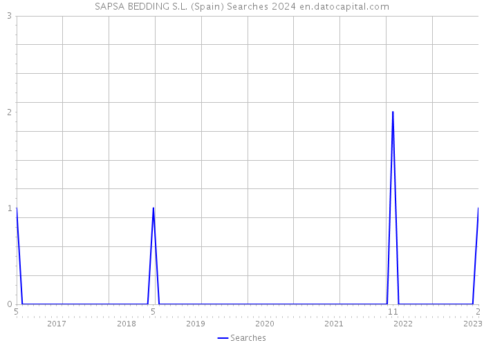 SAPSA BEDDING S.L. (Spain) Searches 2024 