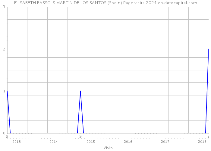ELISABETH BASSOLS MARTIN DE LOS SANTOS (Spain) Page visits 2024 