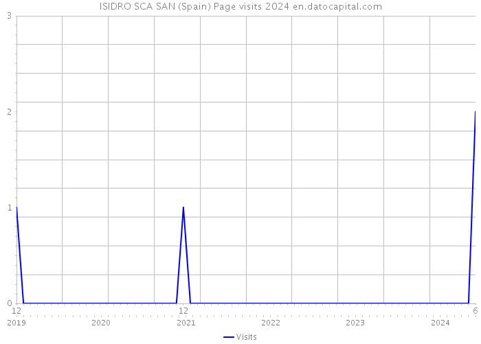 ISIDRO SCA SAN (Spain) Page visits 2024 