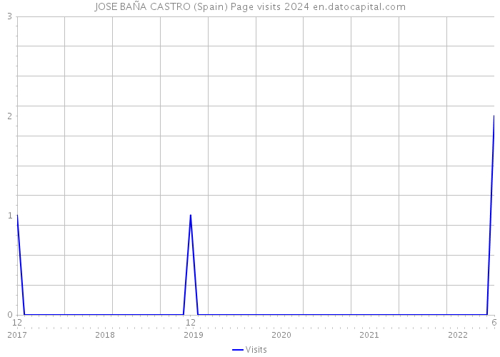 JOSE BAÑA CASTRO (Spain) Page visits 2024 