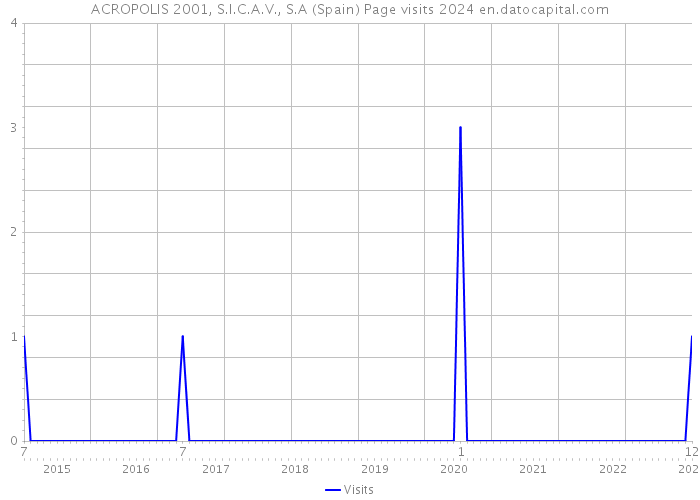 ACROPOLIS 2001, S.I.C.A.V., S.A (Spain) Page visits 2024 